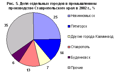 Графики ставропольского края. Промышленность Ставропольского края таблица. Структура промышленности Ставропольского края. Промышленность Ставропольского края диаграмма. Отрасли производства Ставропольского края.