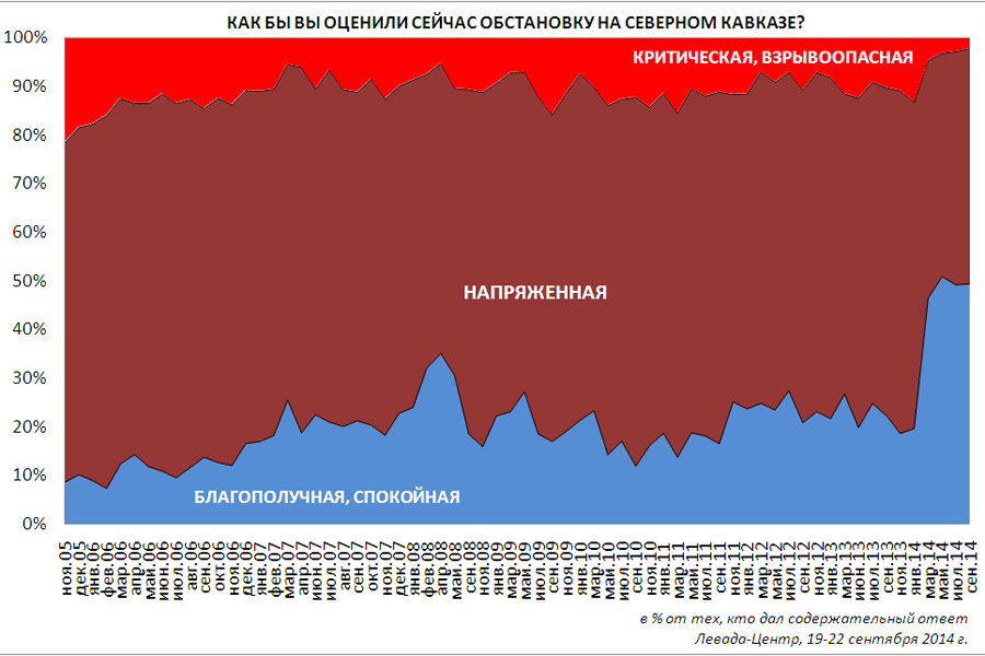 Данные последнего опроса "Левада-центра" по Северному Кавказу. Фото http://www.levada.ru/