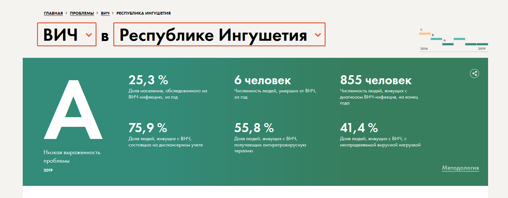 Скриншот раздела исследования, посвященного Ингушетии. Фото: tochno.st/problems/hiv