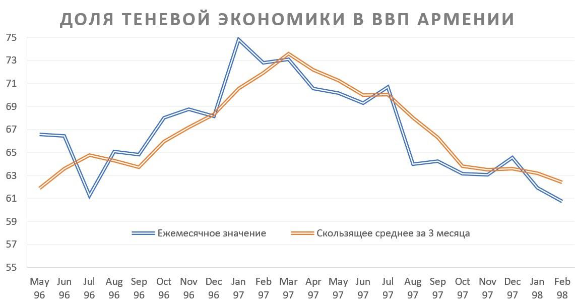 Экономика армении