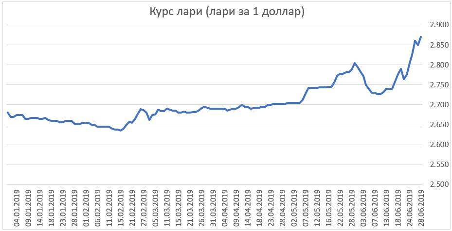 Курс лари к рублю в грузии