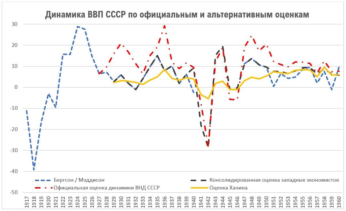 Экономика ссср. Динамика ВВП СССР. Динамика ВВП СССР по годам. Темпы роста ВВП СССР по годам 1917-1991. Динамика роста ВВП СССР.