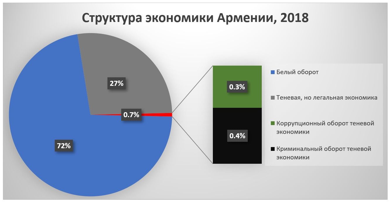 Экономика армении